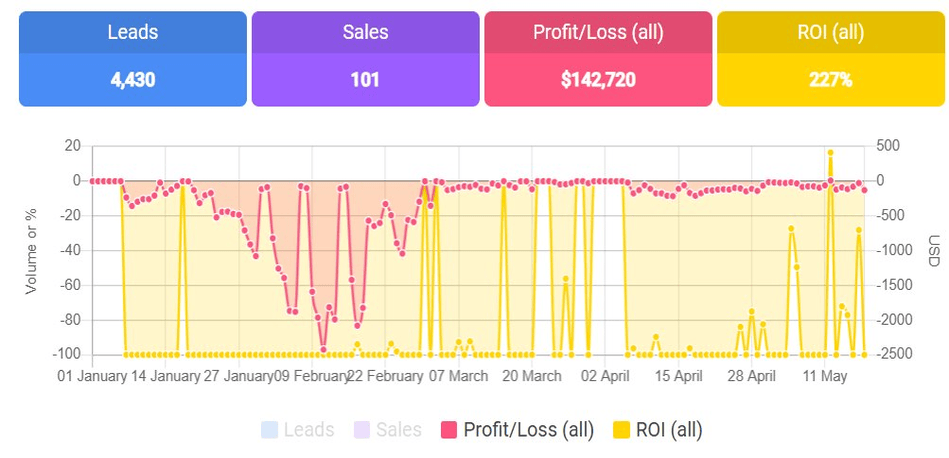 Campaign.dev Flexible Dashboard overview
